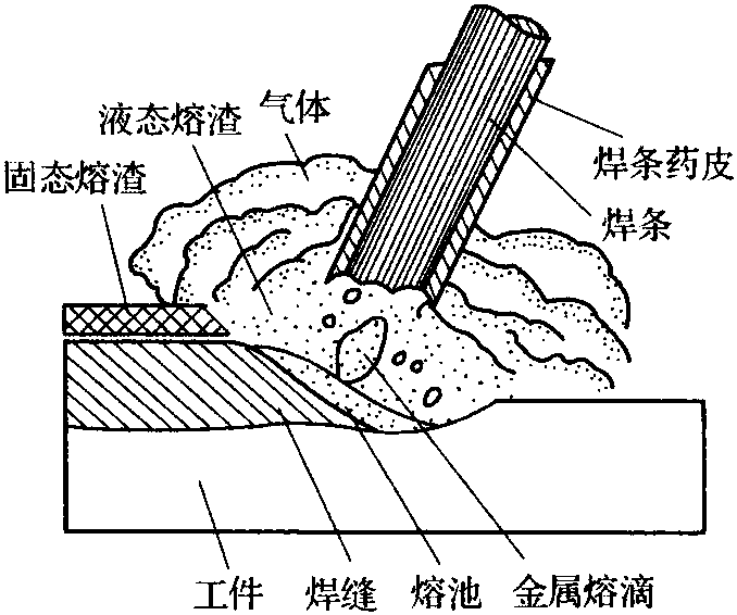 一、手工电弧焊